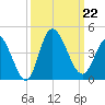 Pawleys Island Inlet tide chart for Sunday, September 22, 2024