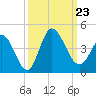 Pawleys Island Inlet tide chart for Monday, September 23, 2024