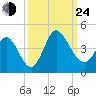 Pawleys Island Inlet tide chart for Tuesday, September 24, 2024