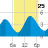Pawleys Island Inlet tide chart for Wednesday, September 25, 2024