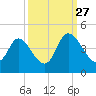 Pawleys Island Inlet tide chart for Friday, September 27, 2024
