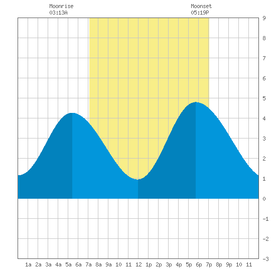 Pawleys Island Inlet tide chart for Saturday, September 28, 2024