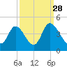 Pawleys Island Inlet tide chart for Saturday, September 28, 2024