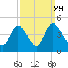 Pawleys Island Inlet tide chart for Sunday, September 29, 2024