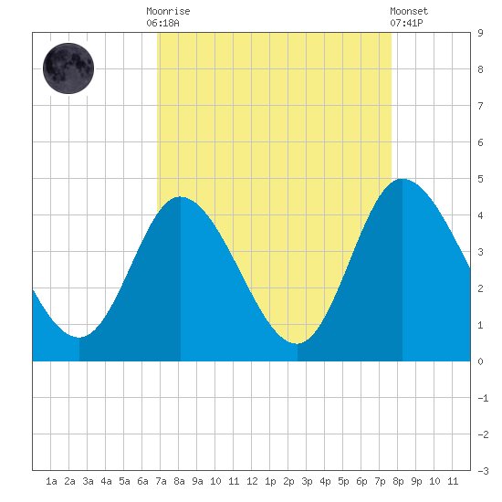 Pawleys Island Inlet tide chart for Monday, September 2, 2024