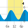 Pawleys Island Inlet tide chart for Wednesday, September 4, 2024