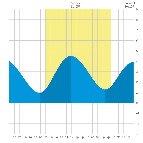 Pawleys Island Inlet tide chart for Sunday, September 8, 2024