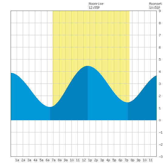 Pawleys Island Inlet tide chart for Monday, September 9, 2024