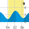 Pawleys Island Inlet tide chart for Monday, September 9, 2024