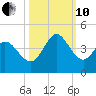 Pawleys Island Inlet tide chart for Thursday, October 10, 2024