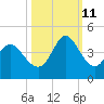 Pawleys Island Inlet tide chart for Friday, October 11, 2024