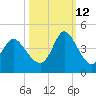 Pawleys Island Inlet tide chart for Saturday, October 12, 2024
