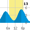 Pawleys Island Inlet tide chart for Sunday, October 13, 2024