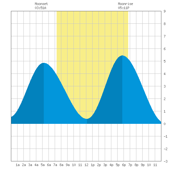 Pawleys Island Inlet tide chart for Monday, October 14, 2024