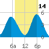 Pawleys Island Inlet tide chart for Monday, October 14, 2024