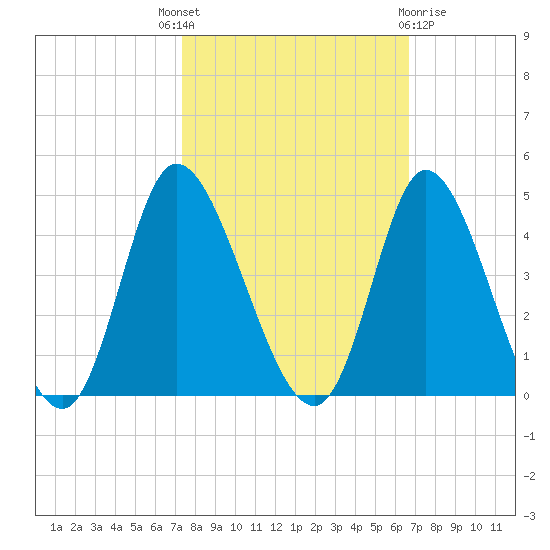 Pawleys Island Inlet tide chart for Wednesday, October 16, 2024