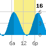 Pawleys Island Inlet tide chart for Wednesday, October 16, 2024