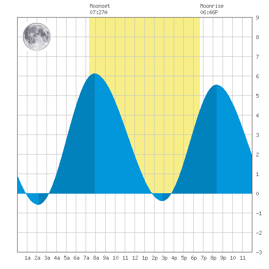 Pawleys Island Inlet tide chart for Thursday, October 17, 2024