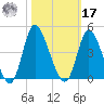 Pawleys Island Inlet tide chart for Thursday, October 17, 2024