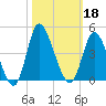 Pawleys Island Inlet tide chart for Friday, October 18, 2024