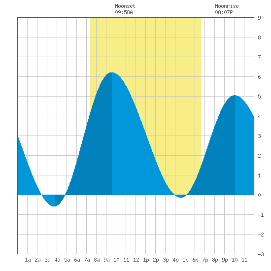 Pawleys Island Inlet tide chart for Saturday, October 19, 2024