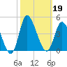 Pawleys Island Inlet tide chart for Saturday, October 19, 2024