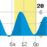 Pawleys Island Inlet tide chart for Sunday, October 20, 2024