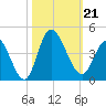 Pawleys Island Inlet tide chart for Monday, October 21, 2024