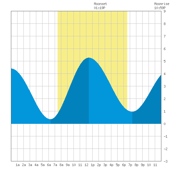 Pawleys Island Inlet tide chart for Tuesday, October 22, 2024