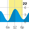 Pawleys Island Inlet tide chart for Tuesday, October 22, 2024