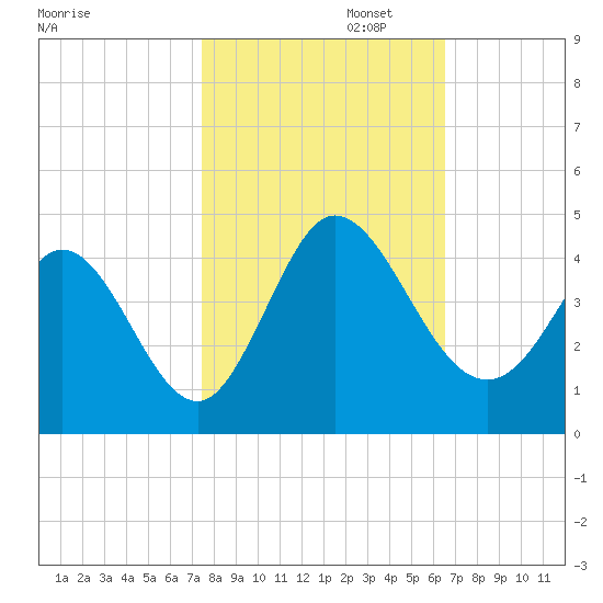 Pawleys Island Inlet tide chart for Wednesday, October 23, 2024