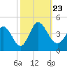 Pawleys Island Inlet tide chart for Wednesday, October 23, 2024