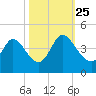 Pawleys Island Inlet tide chart for Friday, October 25, 2024
