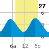 Pawleys Island Inlet tide chart for Sunday, October 27, 2024