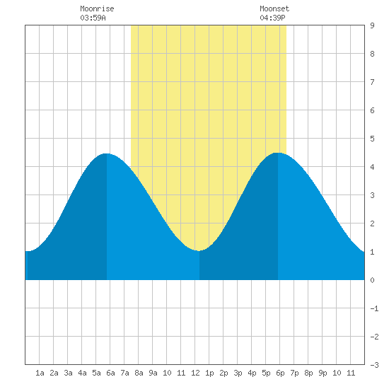 Pawleys Island Inlet tide chart for Monday, October 28, 2024