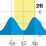 Pawleys Island Inlet tide chart for Monday, October 28, 2024