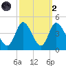 Pawleys Island Inlet tide chart for Wednesday, October 2, 2024