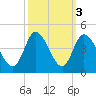 Pawleys Island Inlet tide chart for Thursday, October 3, 2024