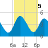 Pawleys Island Inlet tide chart for Saturday, October 5, 2024
