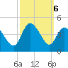 Pawleys Island Inlet tide chart for Sunday, October 6, 2024