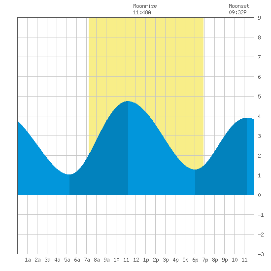 Pawleys Island Inlet tide chart for Monday, October 7, 2024