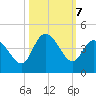 Pawleys Island Inlet tide chart for Monday, October 7, 2024