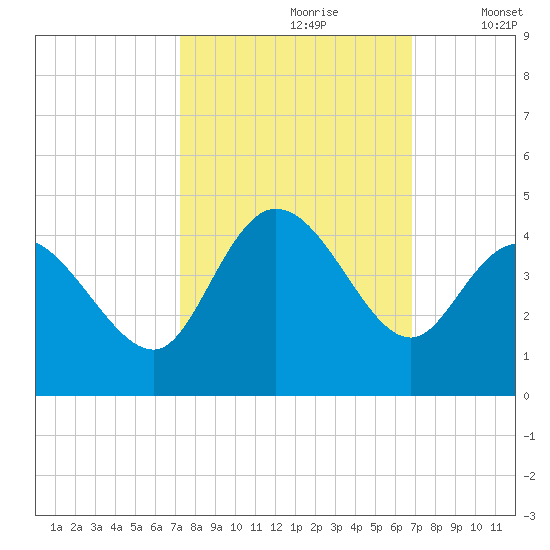Pawleys Island Inlet tide chart for Tuesday, October 8, 2024