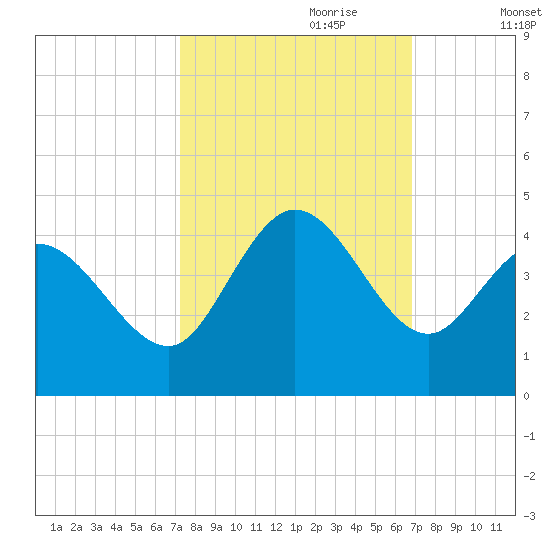 Pawleys Island Inlet tide chart for Wednesday, October 9, 2024