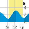 Pawleys Island Inlet tide chart for Wednesday, October 9, 2024