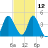 Pawleys Island Inlet tide chart for Tuesday, November 12, 2024