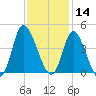 Pawleys Island Inlet tide chart for Thursday, November 14, 2024