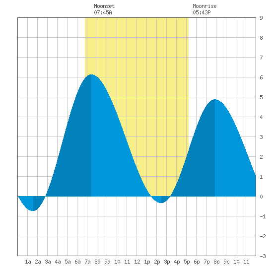 Pawleys Island Inlet tide chart for Saturday, November 16, 2024