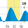 Pawleys Island Inlet tide chart for Monday, November 18, 2024