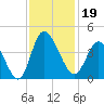 Pawleys Island Inlet tide chart for Tuesday, November 19, 2024